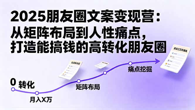 2025朋友圈文案变现营:从矩阵布局到人性痛点,打造能搞钱的高转化朋友圈-尤课网创