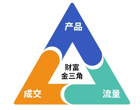 这份营销笔记(产品篇，流量篇，营销篇)，让一个小白从零到月入1W+-尤课网创