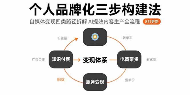 （15617期）个人品牌化三步构建法-8月：自媒体变现四类路径拆解 AI提效内容生产全流程-尤课网创