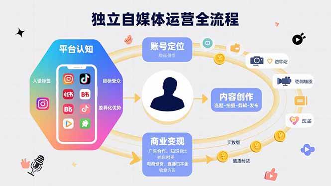 （15668期）独立自媒体运营的全流程，从平台认知、账号定位、内容创作到商业变现-尤课网创