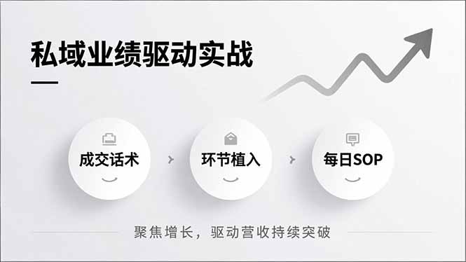 私域业绩驱动实战，成交话术、环节植入、每日SOP，聚焦增长，驱动营收持续突破-尤课网创