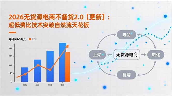 （16942期）2026无货源电商不备货2.0【更新】：超低费比技术突破自然流天花板，单店月利润1-3万元-尤课网创