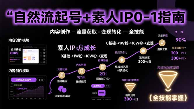 自然流起号+素人IP0-1指南，快速掌握内容创作-流量获取-变现转化-全技能-尤课网创