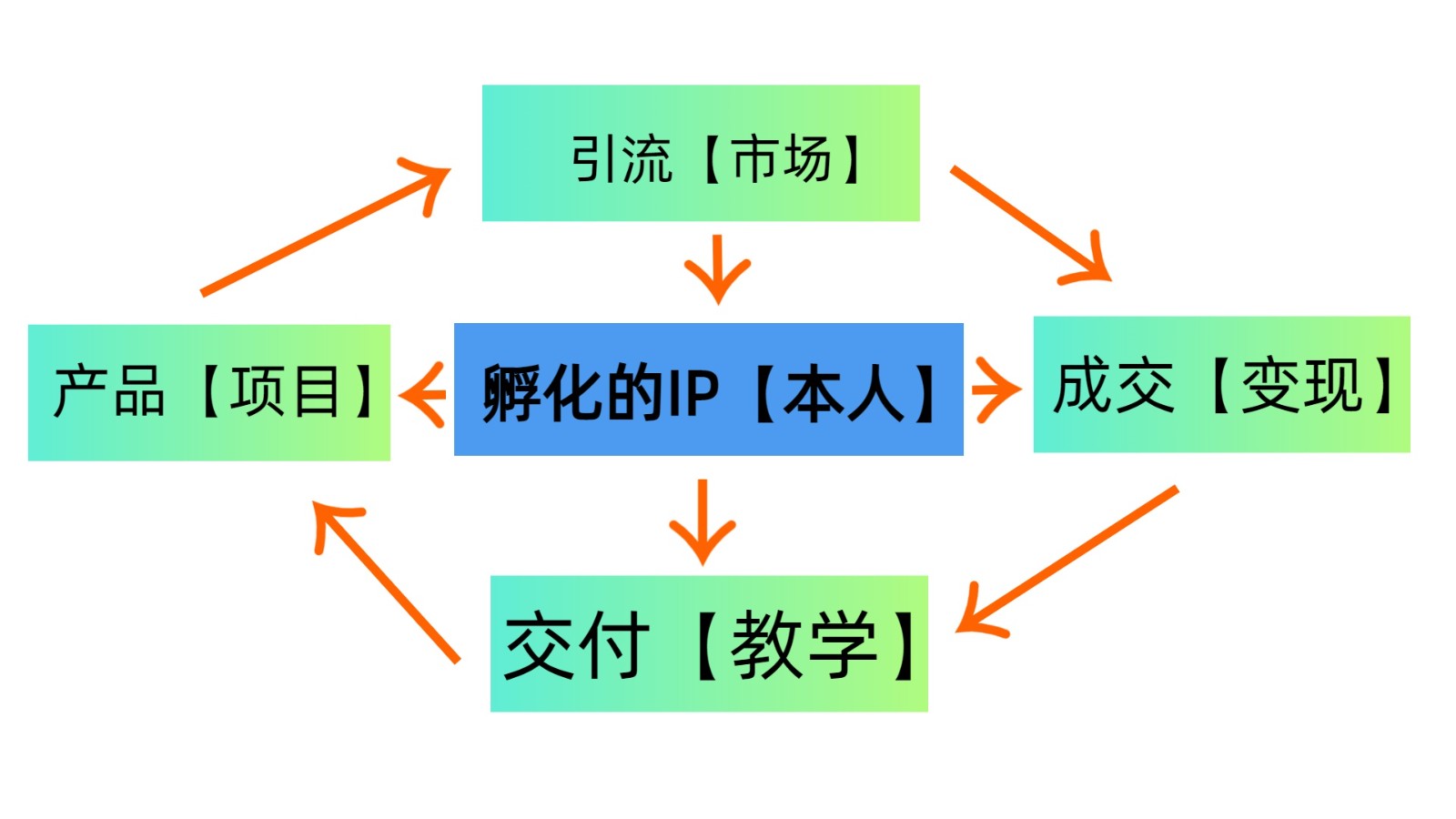 普通人如何通过知识付费“卖项目”年入“百万”，IP合伙人精品课程，黑科技暴力引流-尤课网创