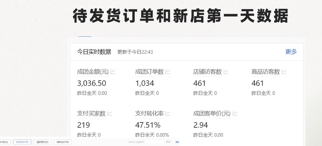 最新拼多多，日入4K+，2日过百单无学费，合作代运营-尤课网创
