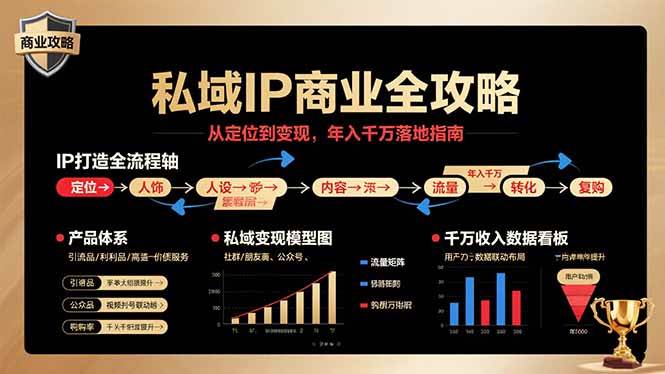 （15858期）私域IP商业全攻略，从定位到变现，年入千万落地指南-尤课网创